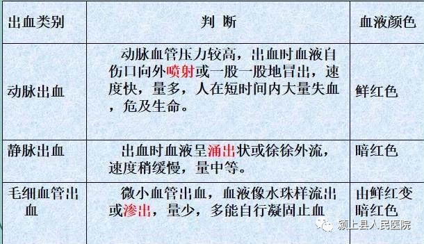 动脉什么压迫止血【科普】外伤后出血不要着急，教你几招快速止血_https://www.jmylbn.com_新闻资讯_第5张