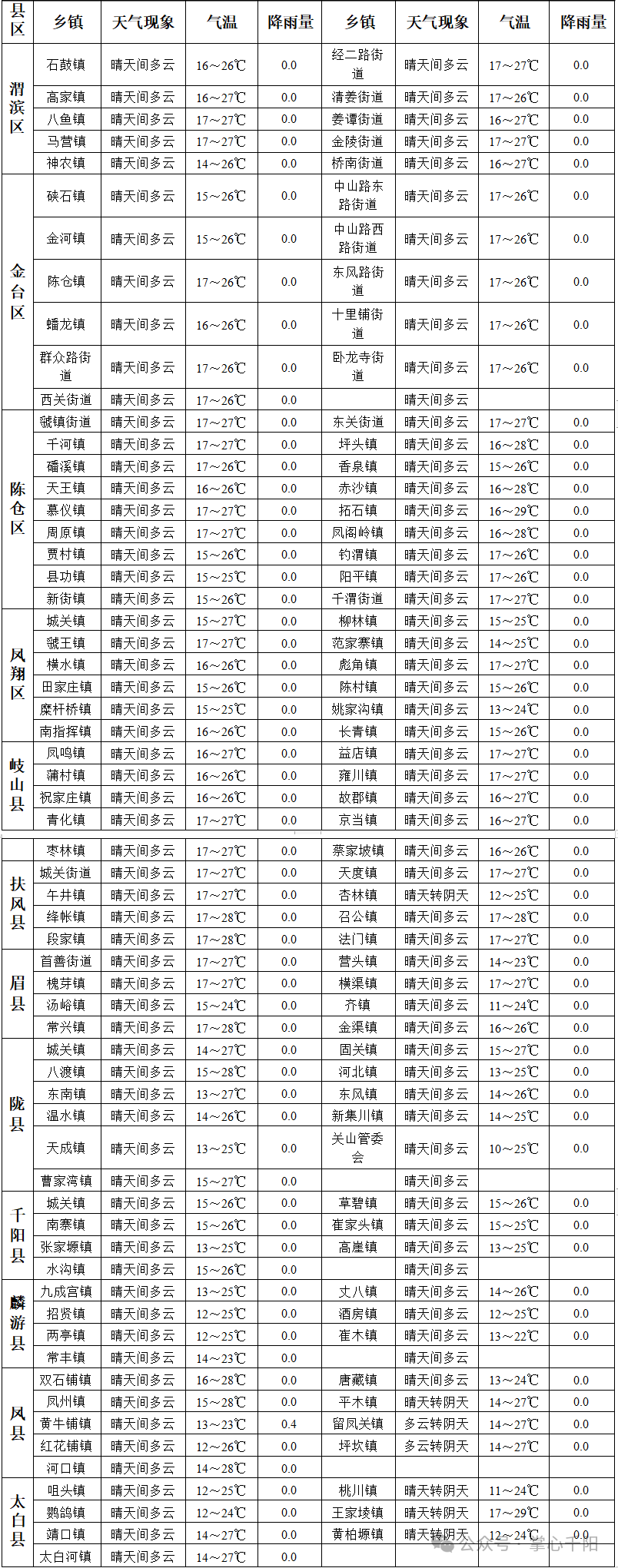 千阳天气