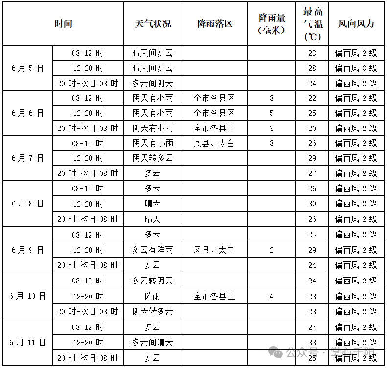 千阳天气