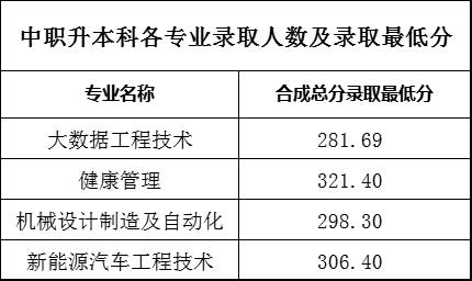 速看！5所本科院校的3+证书录取情况已公布(图3)