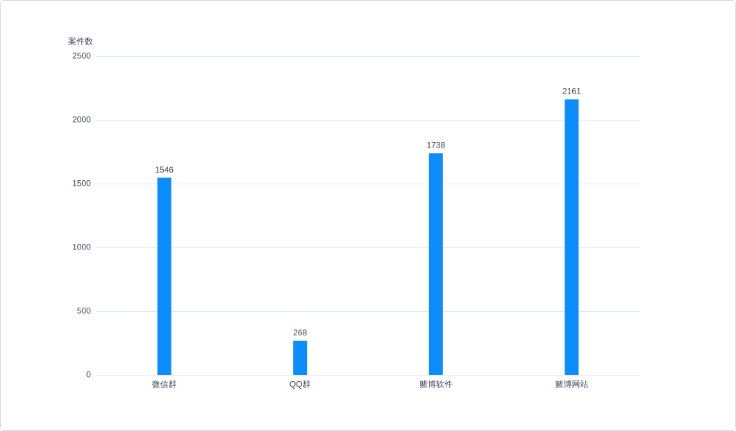 网络开设赌场犯罪之司法实证分析—基于4277个案件实证分析(上)
