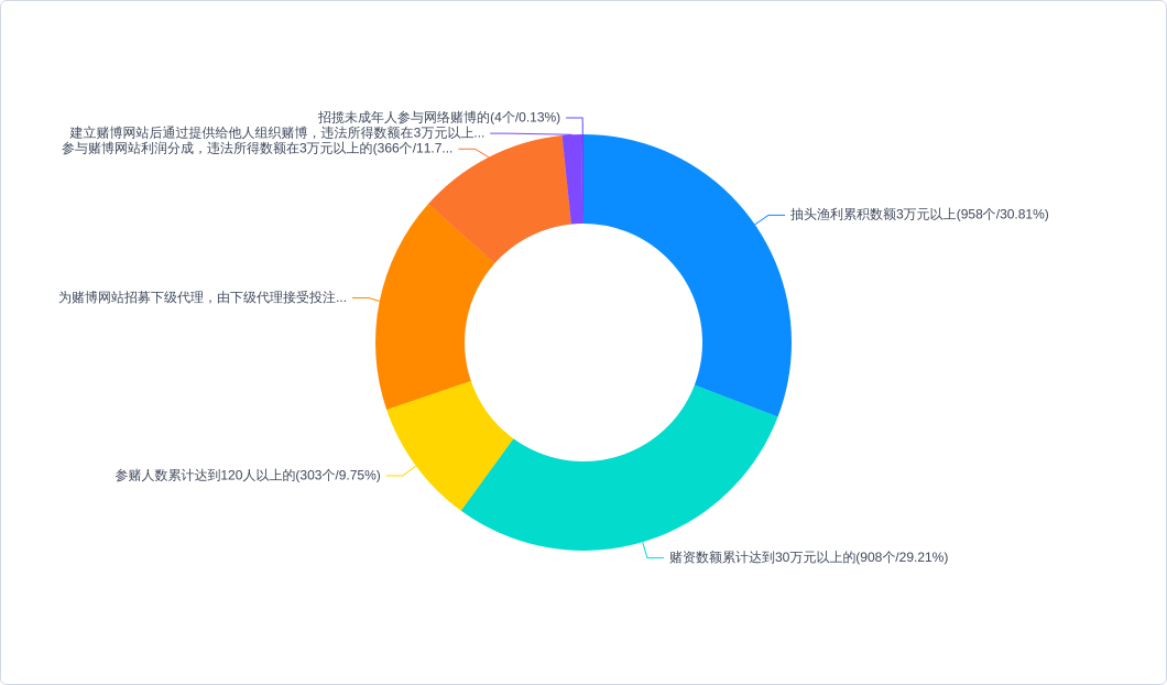 网络开设赌场犯罪之司法实证分析—基于4277个案件实证分析(上)
