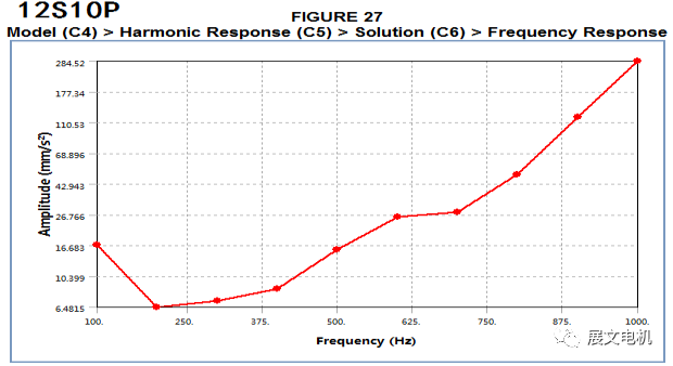关于电机振动噪声分析你可能不了解的的图5