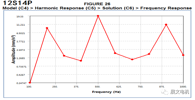 关于电机振动噪声分析你可能不了解的的图6