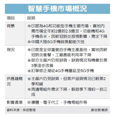 瘋狂追料的客戶不追料了，手機供應鏈“失溫”？的圖2