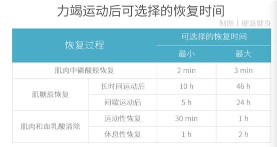 練爽後，為了健身效果該怎麼安排第二次訓練？ 運動 第5張