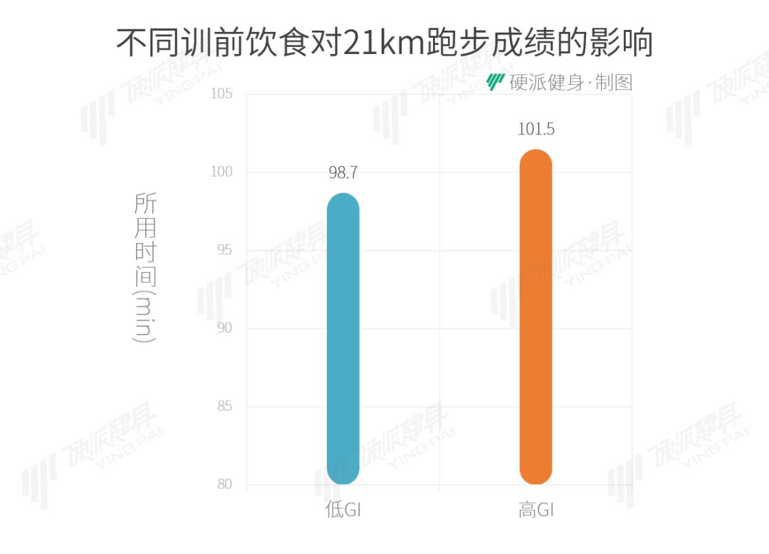 健身前吃吃喝喝，反而更減脂？ 運動 第9張