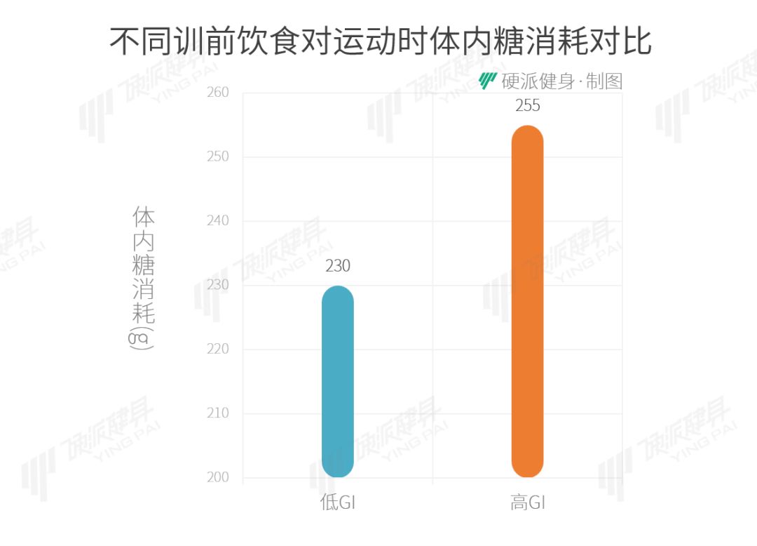 健身前吃吃喝喝，反而更減脂？ 運動 第6張