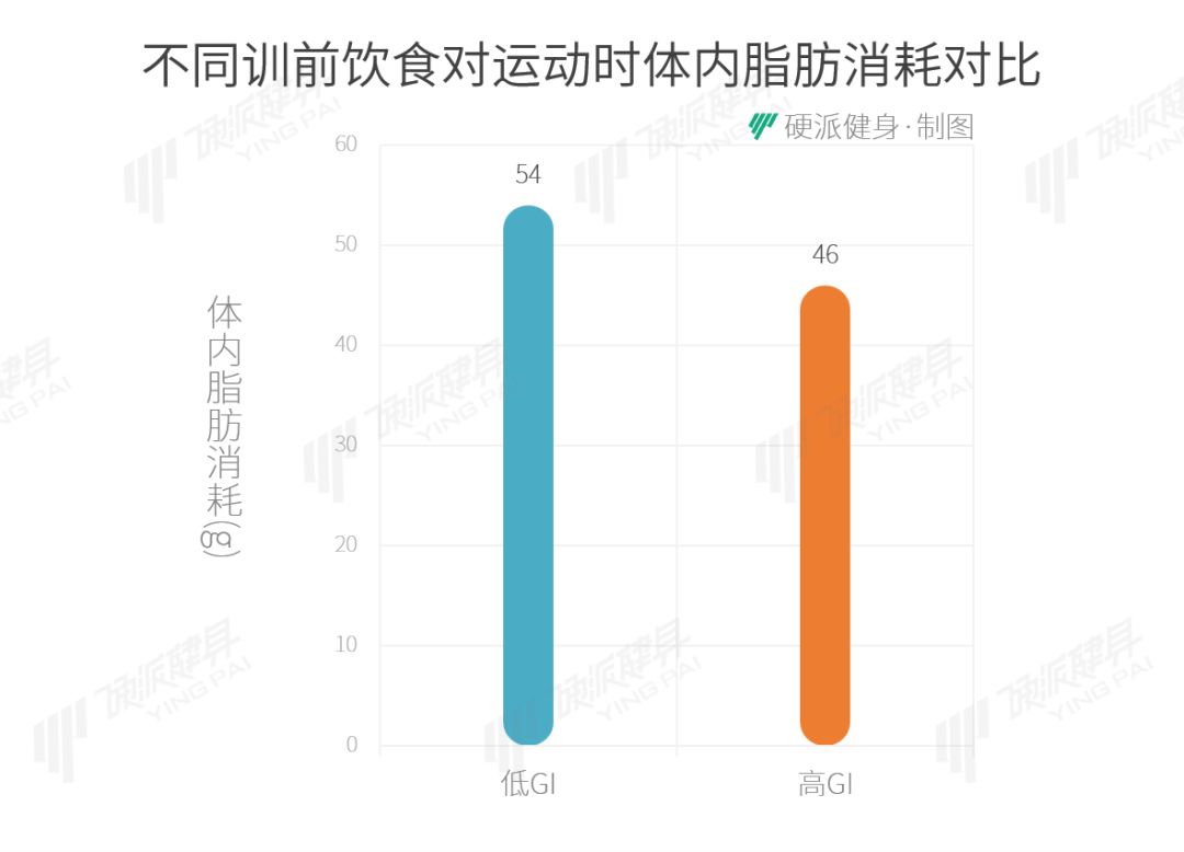 健身前吃吃喝喝，反而更減脂？ 運動 第7張