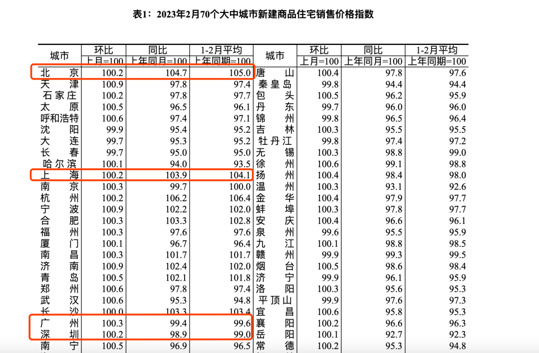 70城房价最新公布！2月一线城市房价同比上涨：北京新房价格涨4.7%