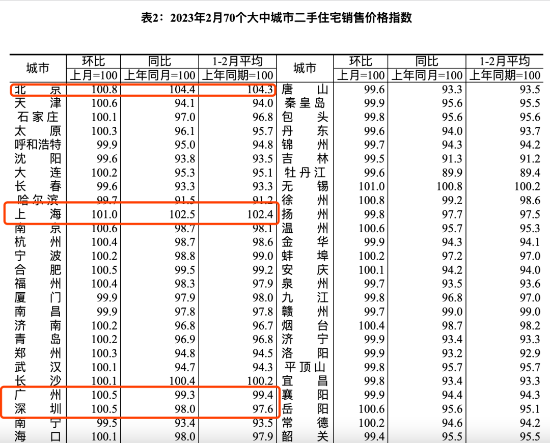 70城房价最新公布！2月一线城市房价同比上涨：北京新房价格涨4.7%