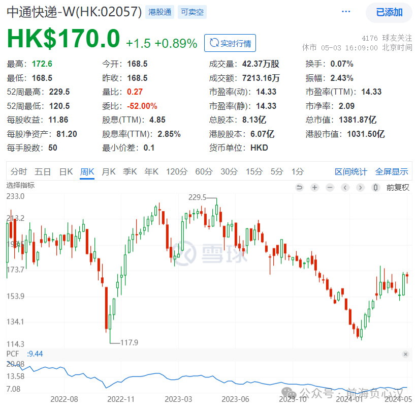 2024年05月04日 顺丰控股股票