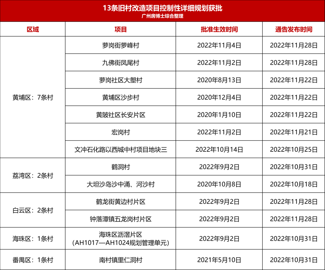 广州旧改复苏！黄埔7个旧改项目新进度曝光