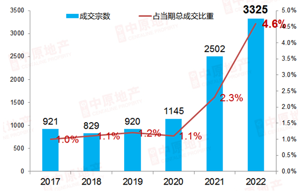 2022年广州千万豪宅成交破3000宗