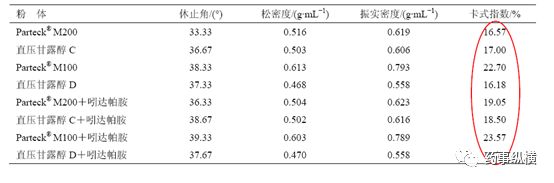 輔料的關(guān)鍵質(zhì)量屬性研究與控制