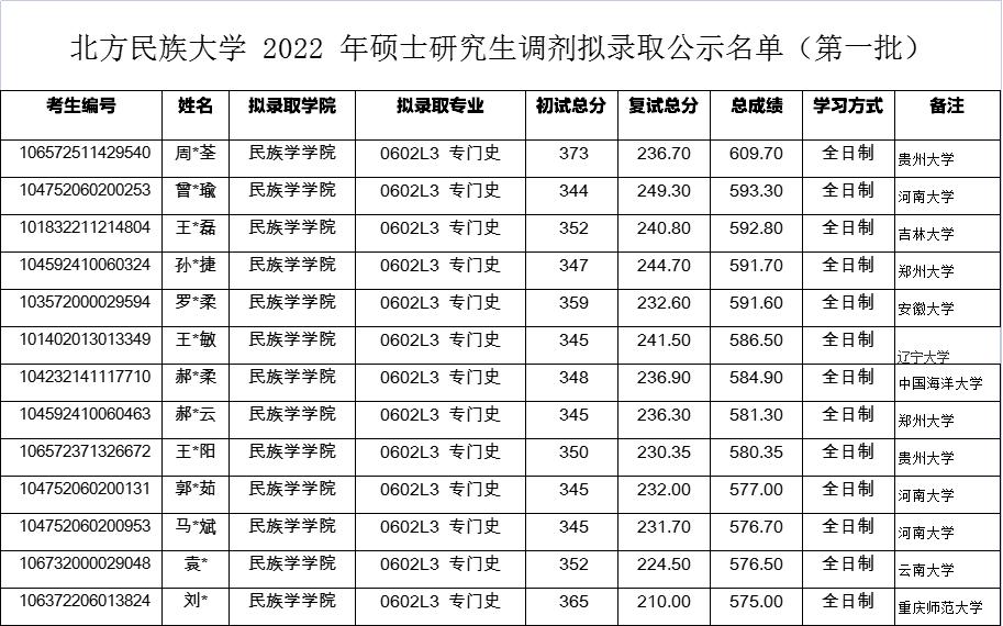 2023年北方民族大学招生网录取分数线_北方民族大学各省录取分数线_北方民族大学最低录取分数线