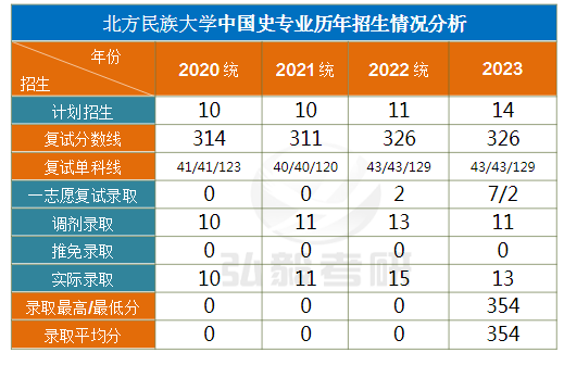 2023年北方民族大学招生网录取分数线_北方民族大学各省录取分数线_北方民族大学最低录取分数线