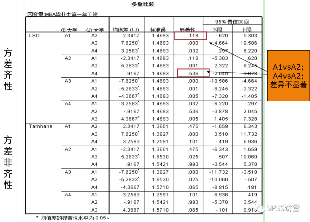 方差分析spss操作步骤_spss如何分析方差_spss方差分析步骤及结果分析