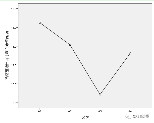 spss如何分析方差_spss方差分析步骤及结果分析_方差分析spss操作步骤