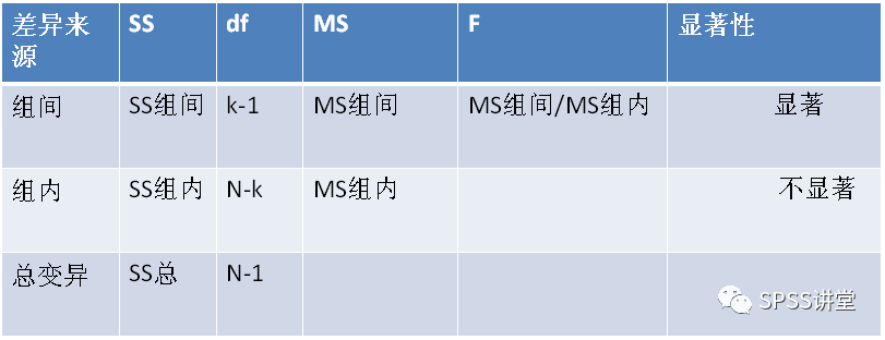 方差分析spss操作步骤_spss如何分析方差_spss方差分析步骤及结果分析