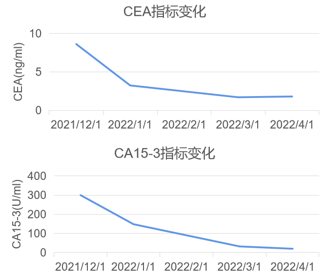 乳腺cr是什么领军疗效高度，曲帕双靶治疗HER2阳性转移性乳腺癌达CR_https://www.jmylbn.com_新闻资讯_第5张
