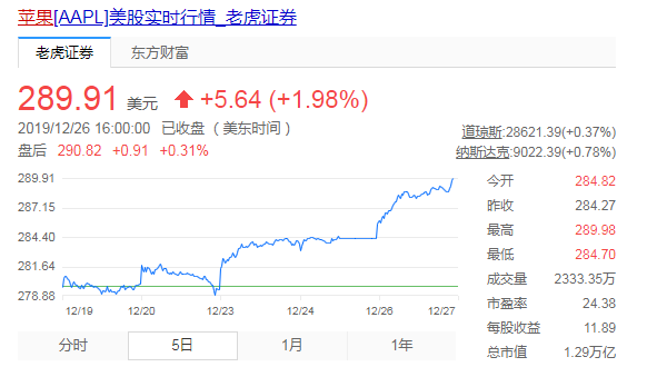 微信公众号后台崩了；苹果股价创新高；北京出台快递业价格行为规则(图3)