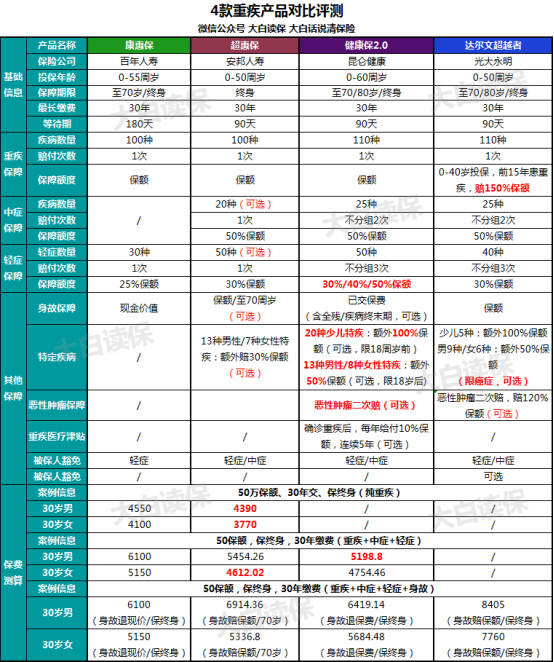 康惠保、超惠保、健康保2.0、达尔文超越者4款重疾险产品对比图