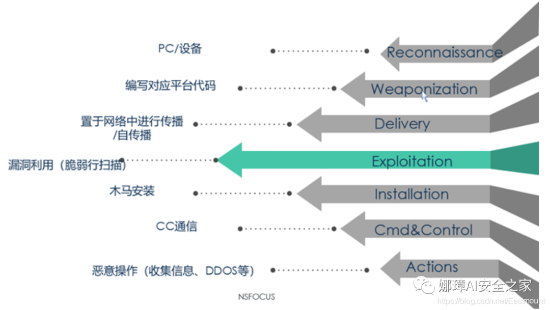 网络攻防溯源普及和医疗数据安全总结- 开发者头条