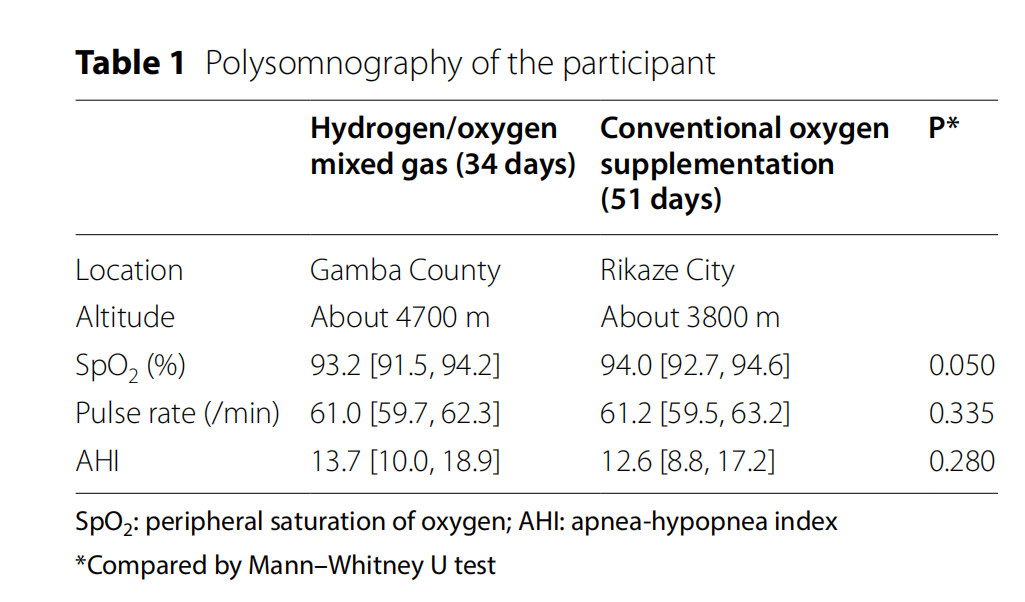为什么沸石吸氧不吸氧【国内资讯】复旦大学中山医院：氢氧混合气用于高原补氧案例报道_https://www.jmylbn.com_新闻资讯_第3张