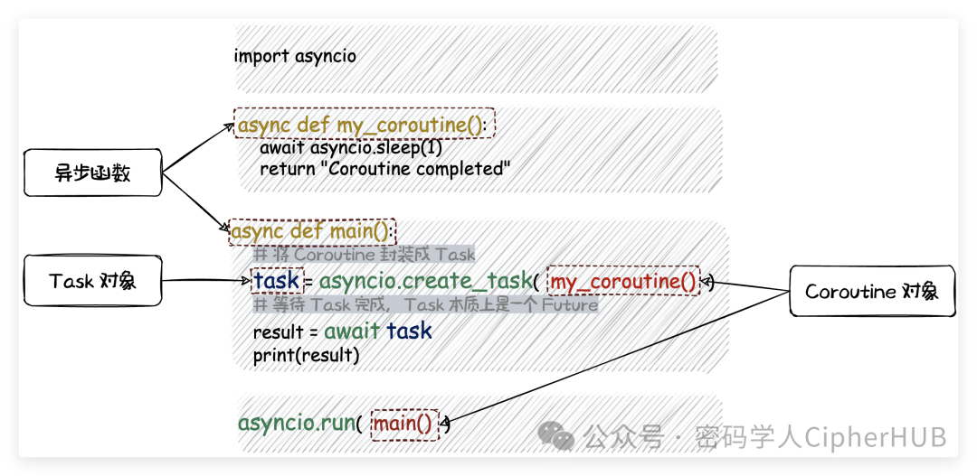 异步函数及衍生的对象