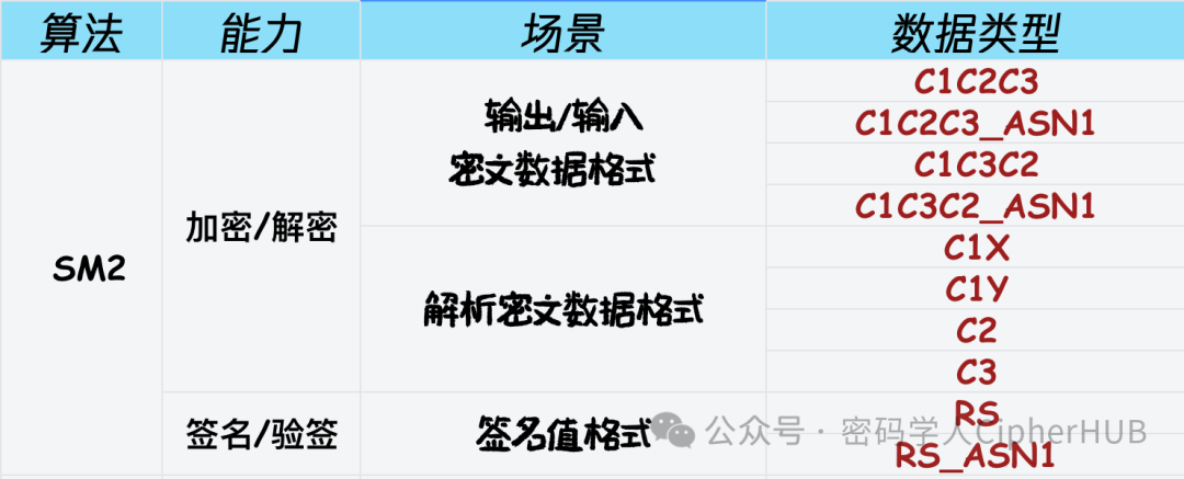 SM2密文格式全支持