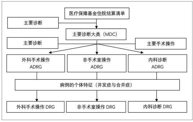 医院耗材为什么要托管DRG支付方式改革下医用高值耗材精细化管理策略_https://www.jmylbn.com_新闻资讯_第7张