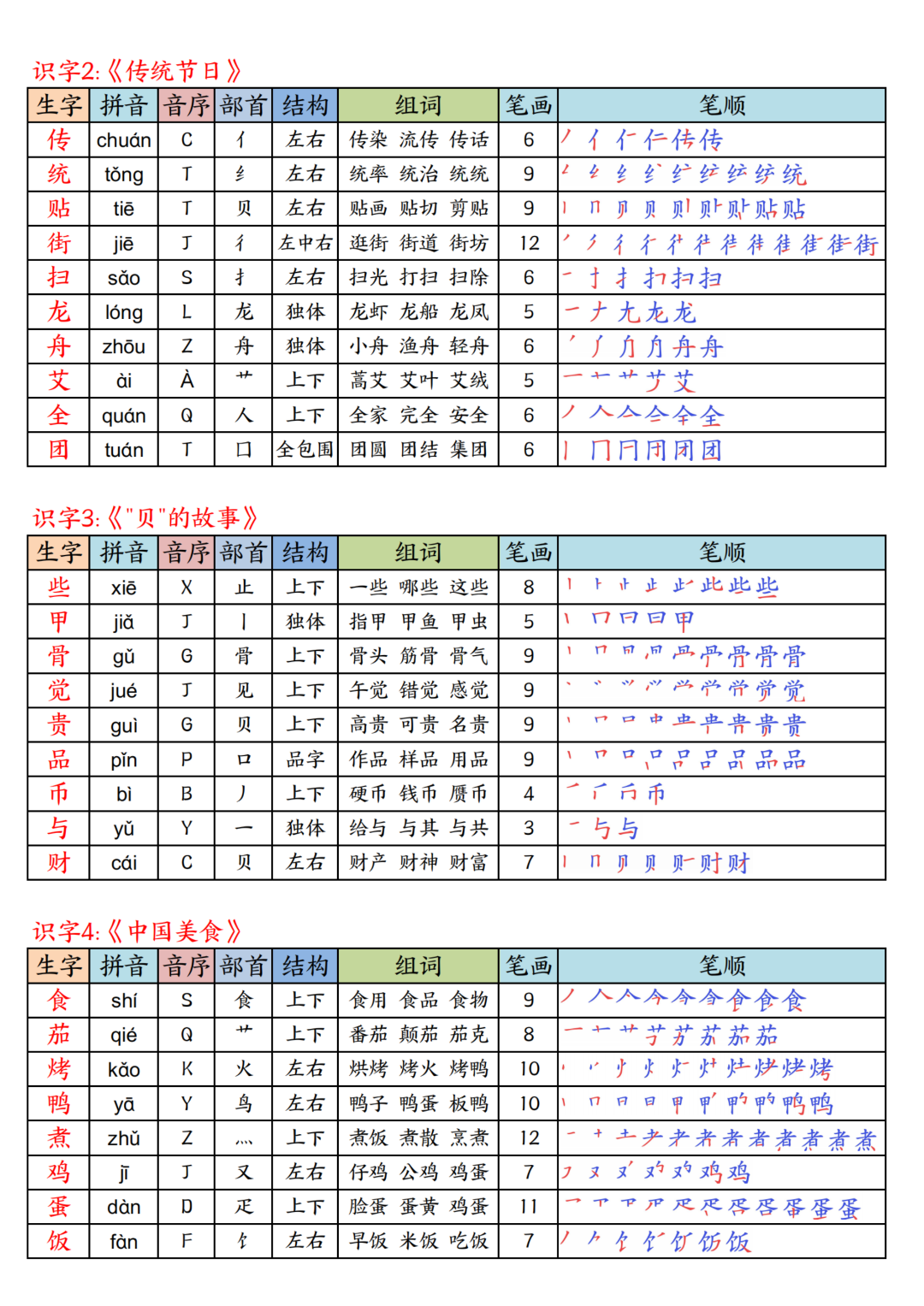 26年春新版二年级下册语文《写字表生字课课贴》（拼音、部首、结构、组词、笔顺、笔画）汇总，电子版可打印