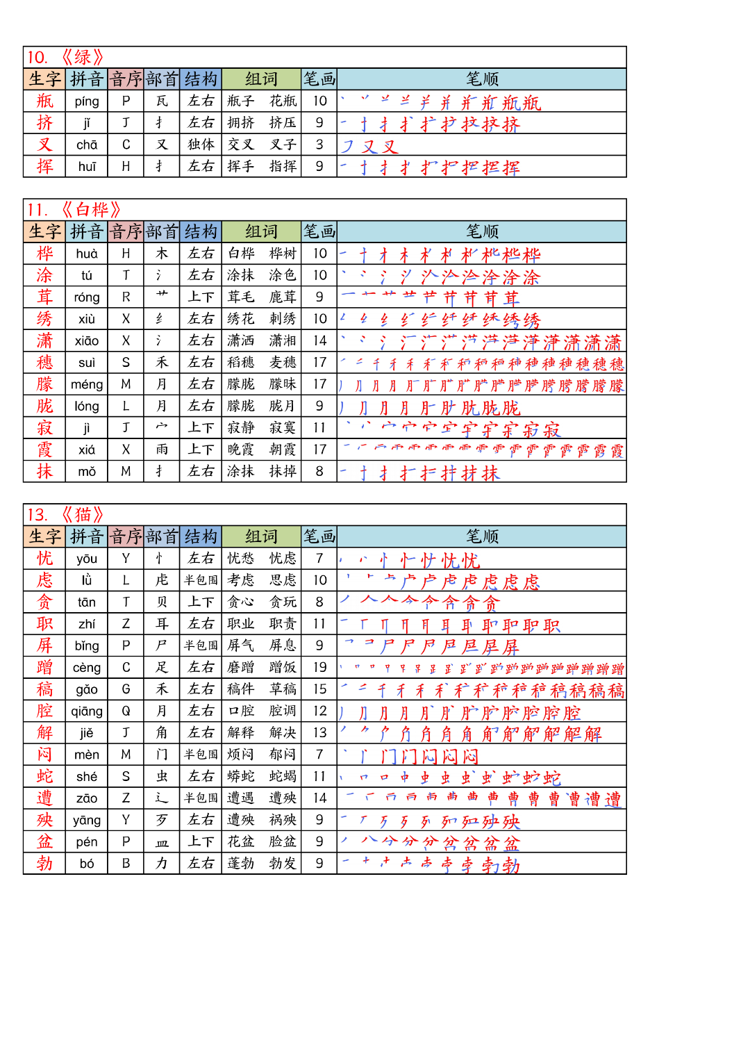 四年级下册语文《写字表生字课课贴+默写单》（拼音、部首、结构、组词、笔顺）汇总，电子版可打印