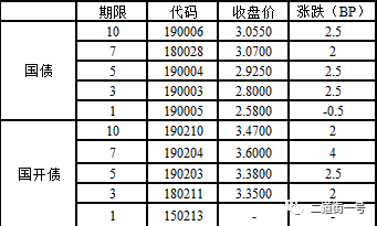 市场心态不稳 ，债券收益率上行