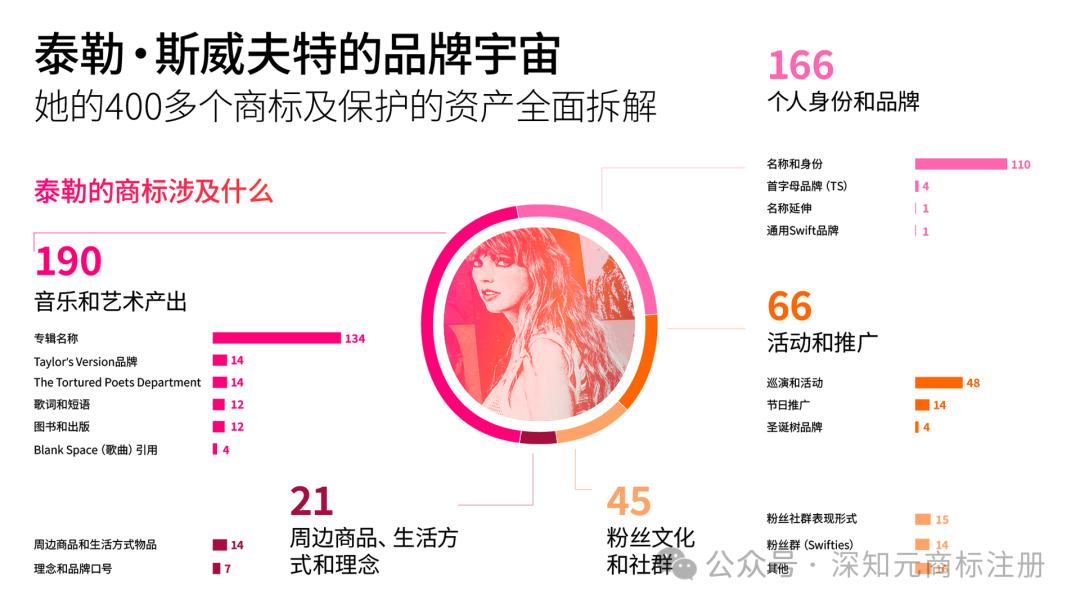 信息图题为“泰勒·斯威夫特的品牌宇宙：她的400多个商标及保护的资产全面拆解”。