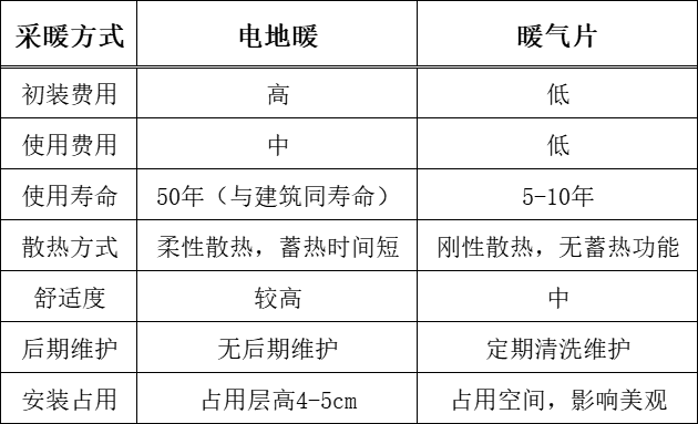 传统采暖与电采暖对比
