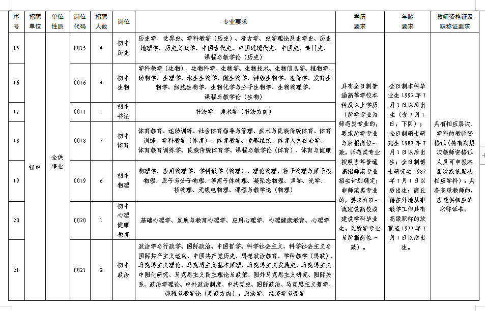 2022年商丘市市直学校公开招聘教师公告
