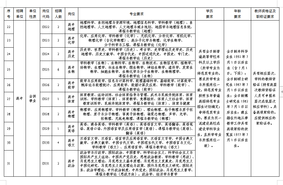 2022年商丘市市直学校公开招聘教师公告