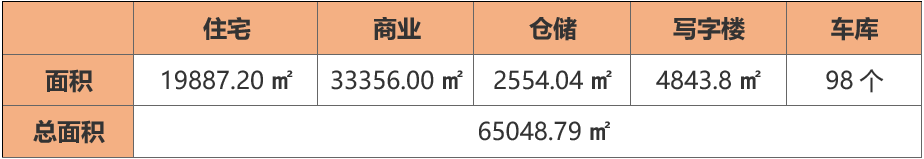 房山新核心区 住宅及商业办公抵押 | 北京福洲房地产开发有限公司债权资产转让
