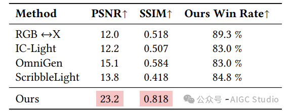 与其他研究的比较。左侧是配对评估集上 PSNR 和 SSIM 的地面真实相似度。右侧是该方法的用户研究偏好率。方法在物理合理性和用户满意度方面均优于先前的结果。