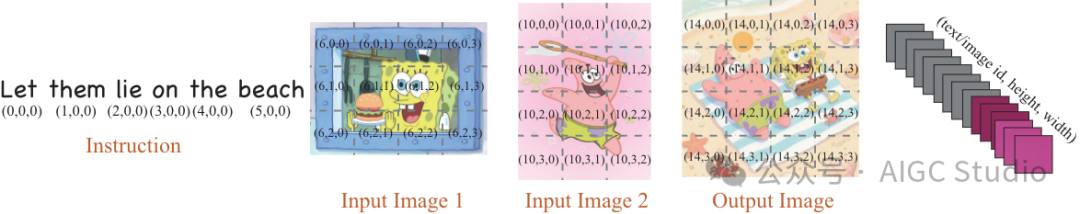 图 2：Omni-RoPE的示意图。