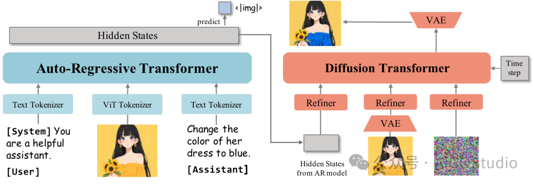 图 1： OmniGen2 的架构。