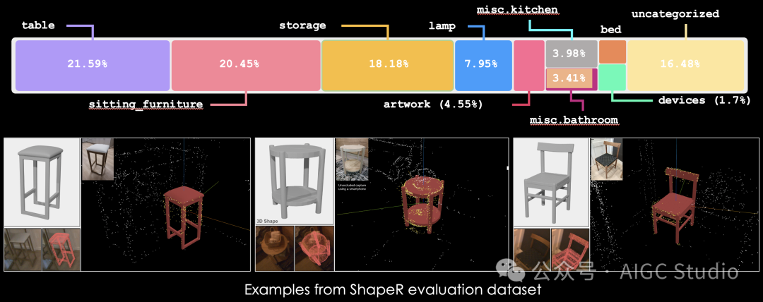 178 个对象在 7 个序列中的类别分布，以及显示真实网格、代表性帧、对齐网格和 2D 投影的示例。