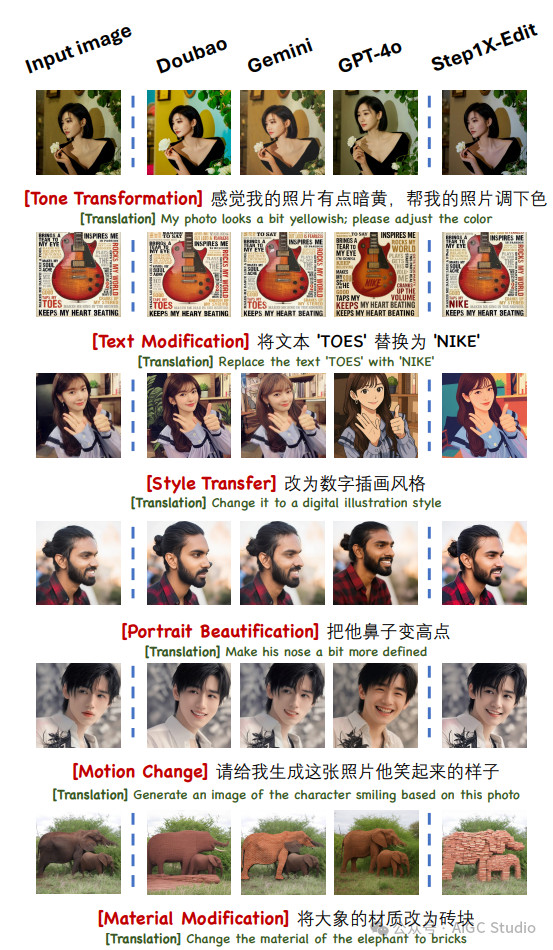 中文编辑指令的最新算法比较图。