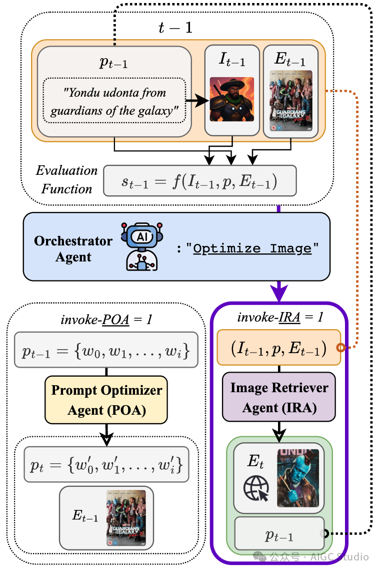 Orchestrator Agent 调用 Image Retriever Agent 的情况说明（invoke-IRA=1）。