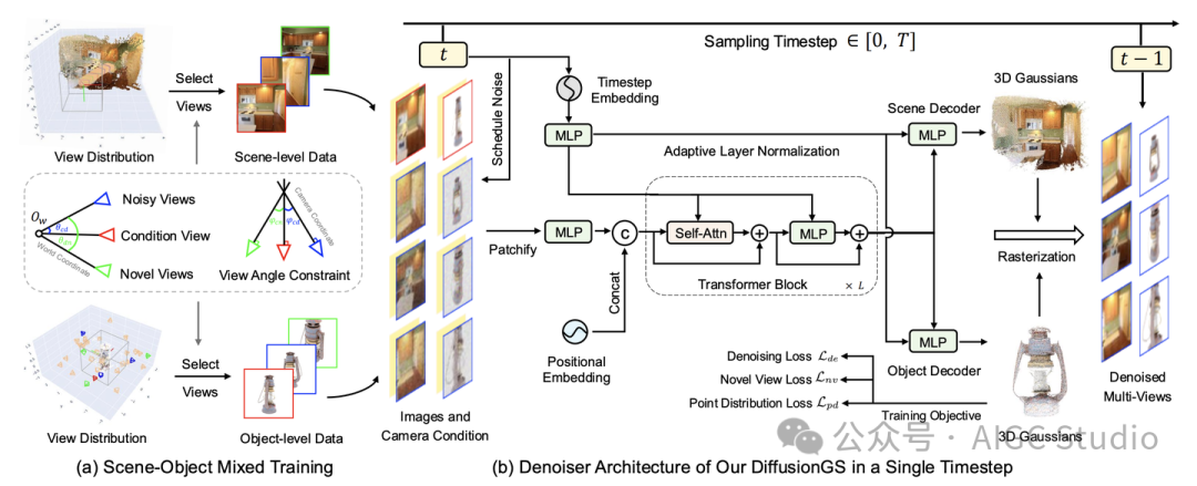 图11. 本文提出的 DiffusionGS 的算法流程图