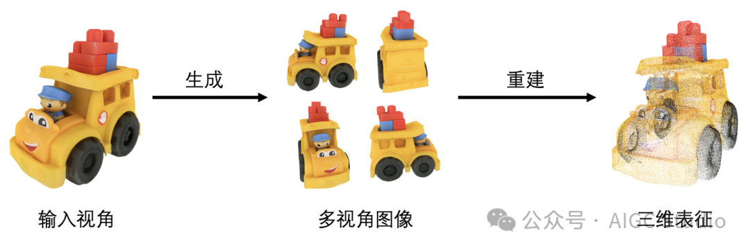 图9. 当前主流 two-stage image-to-3D 方法流程