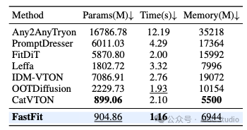 与虚拟试衣方法在模型高效性上的比较