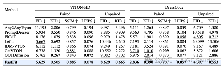 VITONHD 与 DressCode 数据集上的单参考虚拟试衣的量化对比